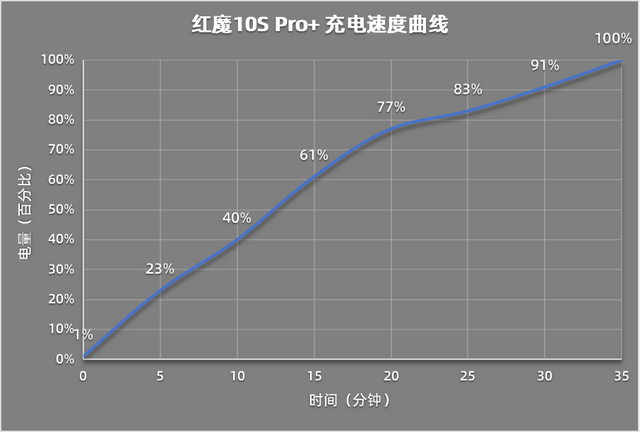 测：游戏手机的终极答案红魔10S Pro+评(图4)